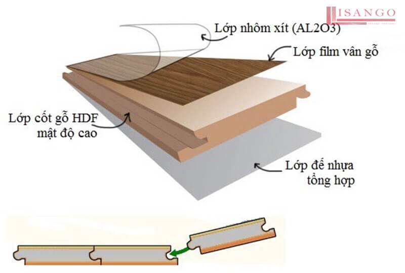 Cấu tạo sàn gỗ công nghiệp Masfloor